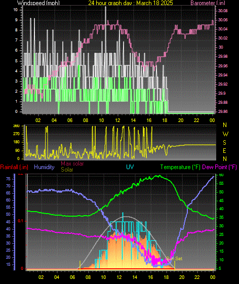 24 Hour Graph for Day 18