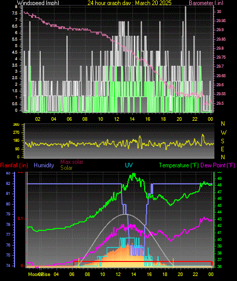 24 Hour Graph for Day 20