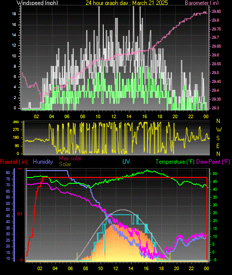 24 Hour Graph for Day 21