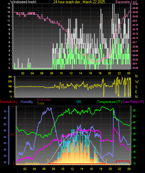 24 Hour Graph for Day 22