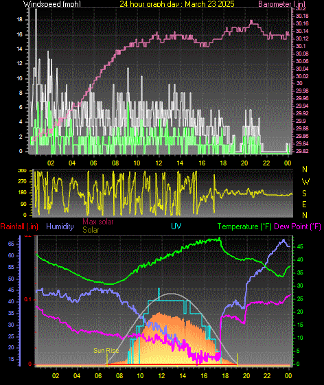24 Hour Graph for Day 23