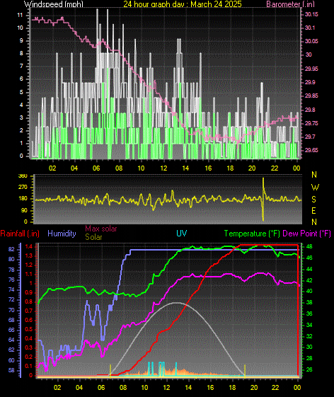 24 Hour Graph for Day 24