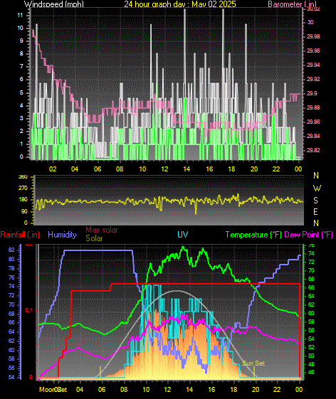 24 Hour Graph for Day 02