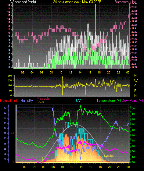 24 Hour Graph for Day 03