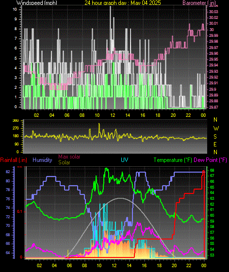 24 Hour Graph for Day 04