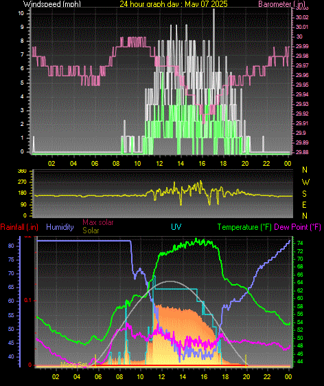 24 Hour Graph for Day 07