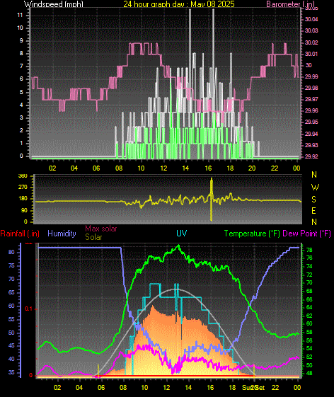 24 Hour Graph for Day 08