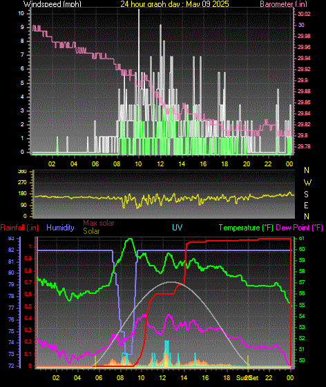 24 Hour Graph for Day 09