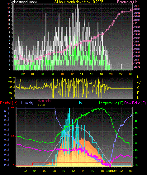 24 Hour Graph for Day 10