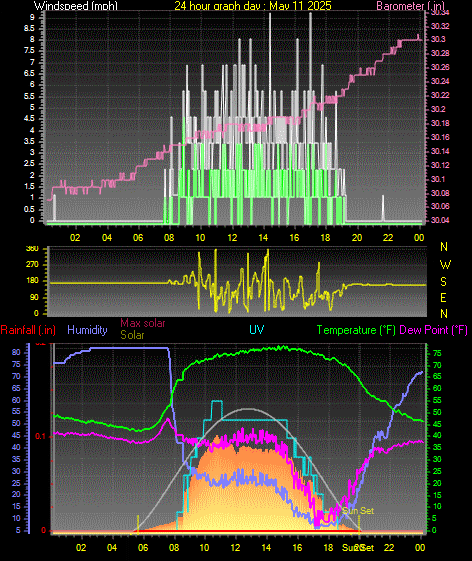 24 Hour Graph for Day 11