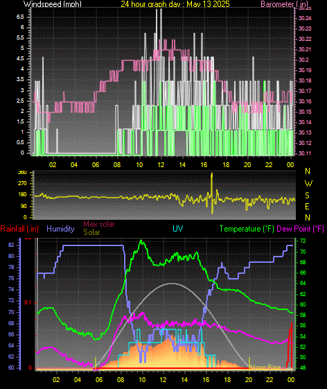 24 Hour Graph for Day 13