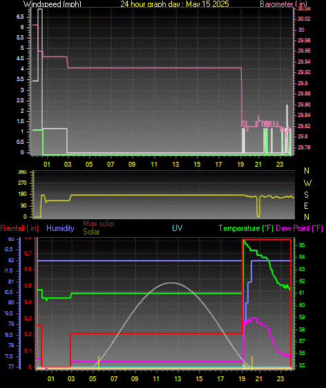24 Hour Graph for Day 15