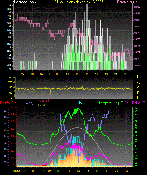 24 Hour Graph for Day 16