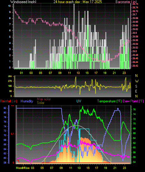24 Hour Graph for Day 17