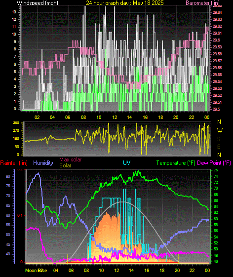 24 Hour Graph for Day 18