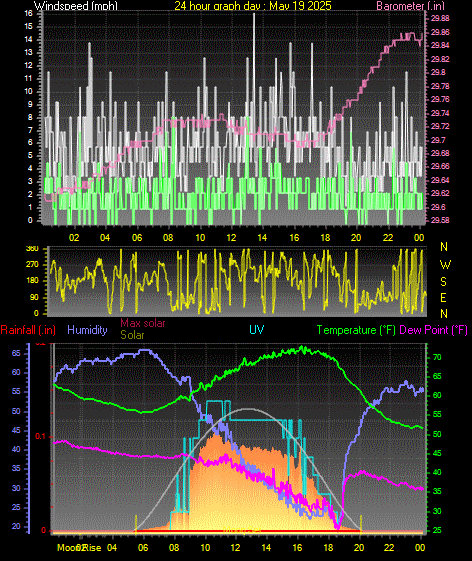 24 Hour Graph for Day 19