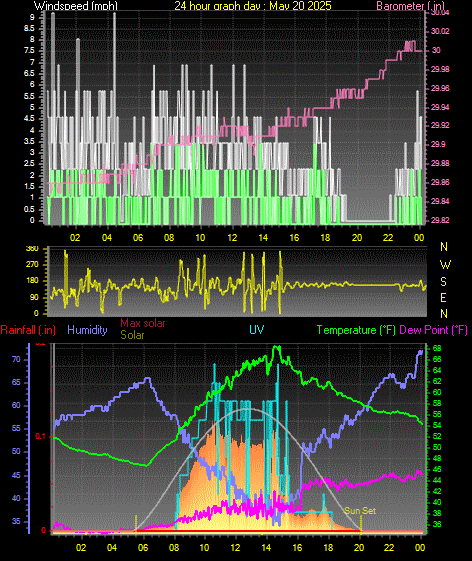 24 Hour Graph for Day 20
