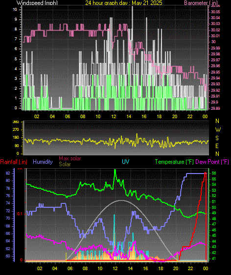 24 Hour Graph for Day 21