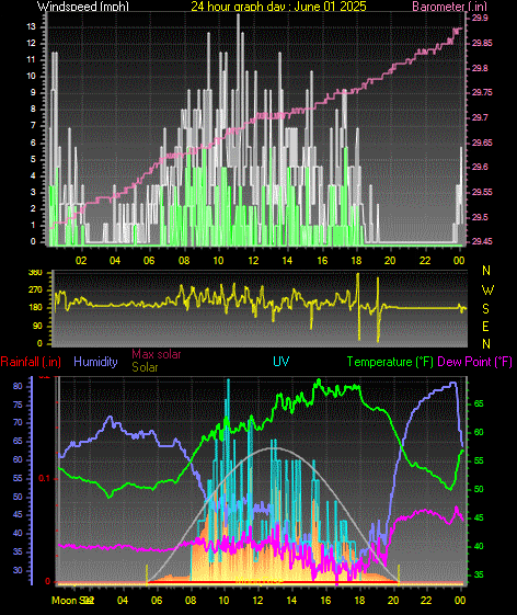 24 Hour Graph for Day 01