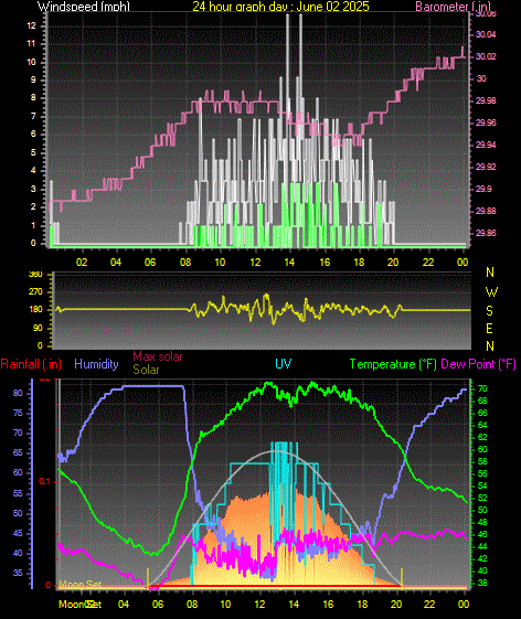 24 Hour Graph for Day 02