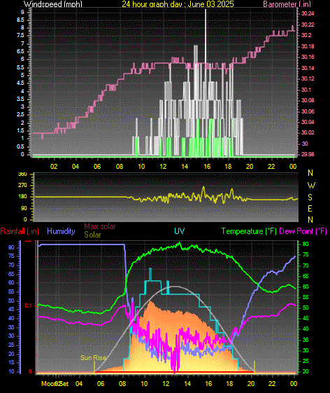 24 Hour Graph for Day 03