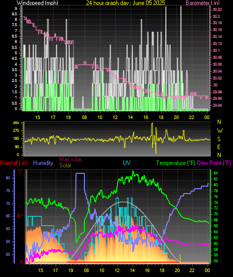 24 Hour Graph for Day 05