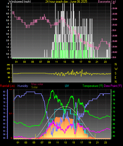 24 Hour Graph for Day 06