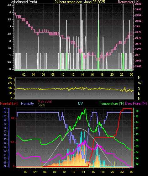 24 Hour Graph for Day 07