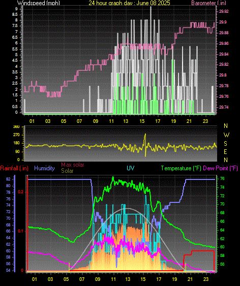 24 Hour Graph for Day 08