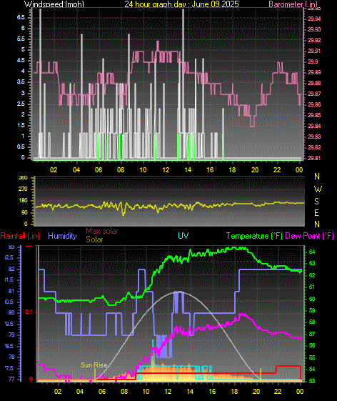 24 Hour Graph for Day 09