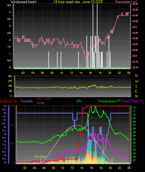 24 Hour Graph for Day 10