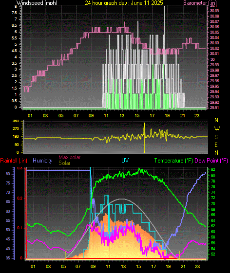 24 Hour Graph for Day 11