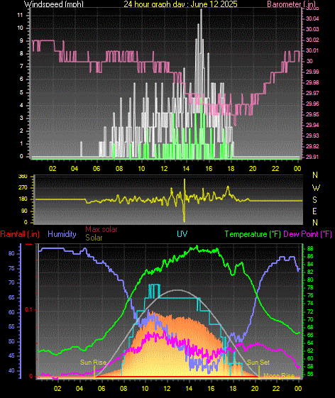 24 Hour Graph for Day 12