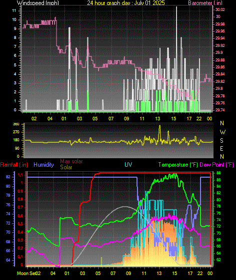 24 Hour Graph for Day 01