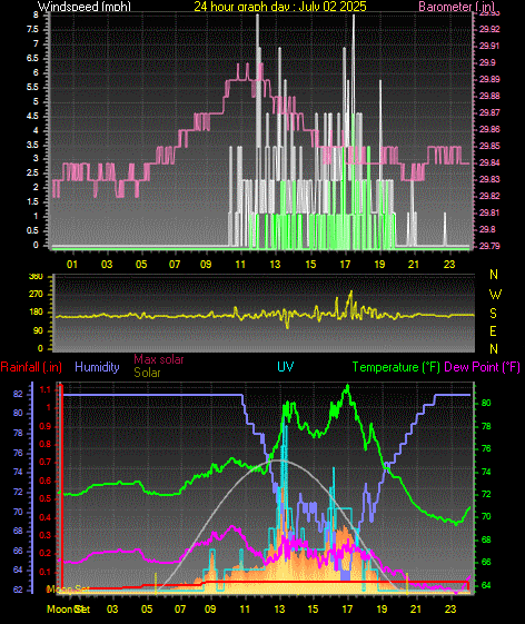 24 Hour Graph for Day 02