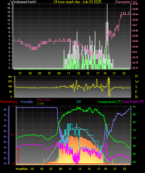 24 Hour Graph for Day 03
