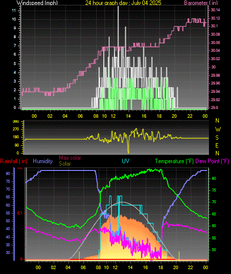 24 Hour Graph for Day 04