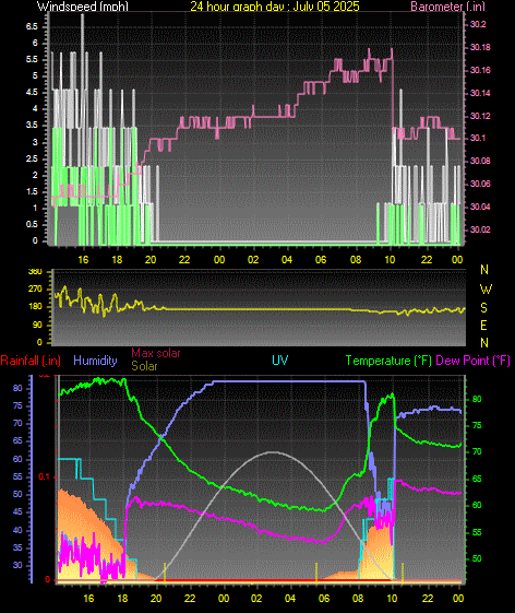 24 Hour Graph for Day 05