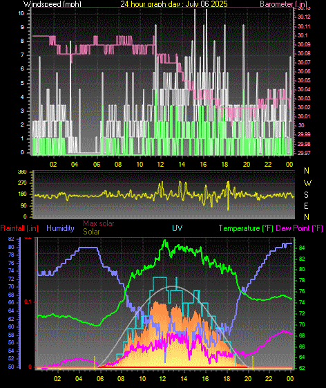 24 Hour Graph for Day 06
