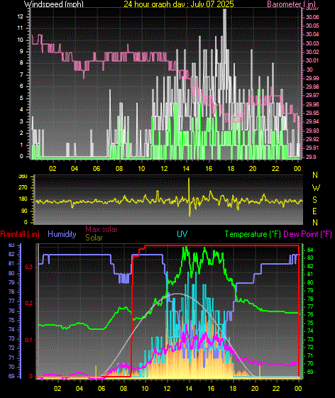 24 Hour Graph for Day 07