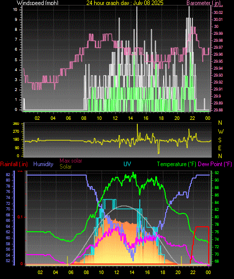 24 Hour Graph for Day 08