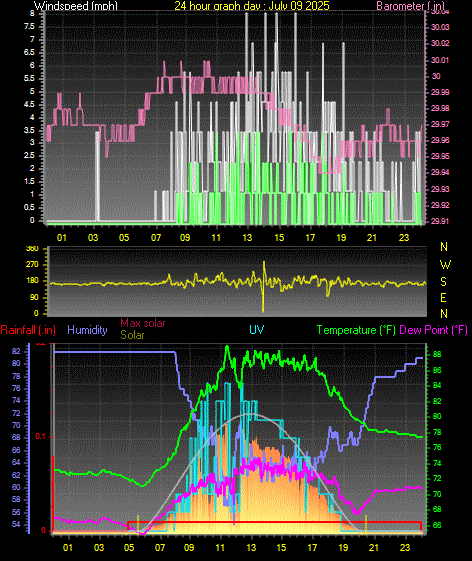 24 Hour Graph for Day 09