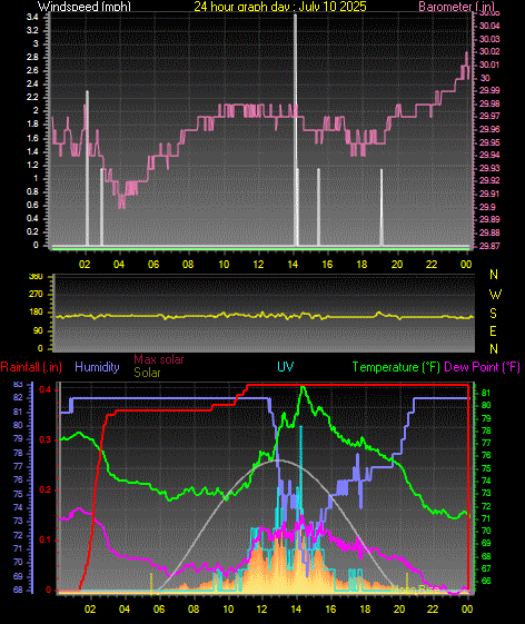 24 Hour Graph for Day 10