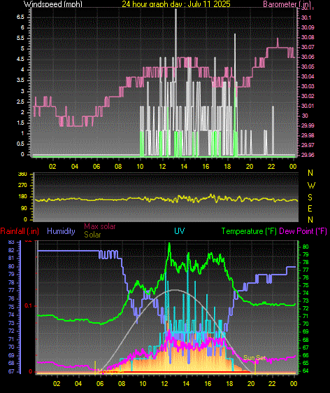24 Hour Graph for Day 11