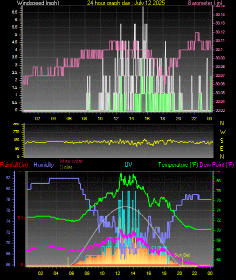 24 Hour Graph for Day 12