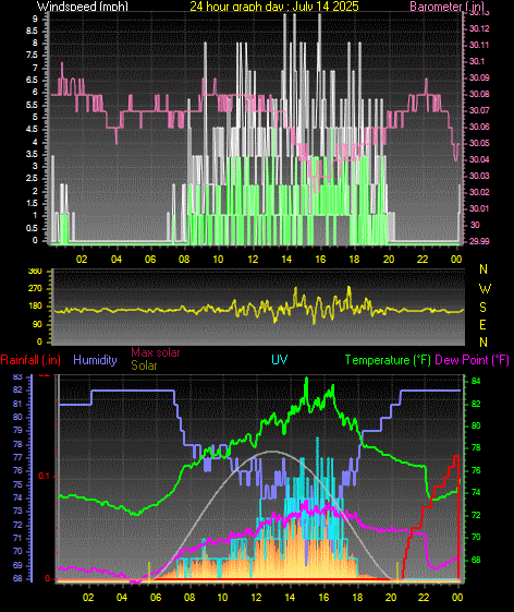 24 Hour Graph for Day 14