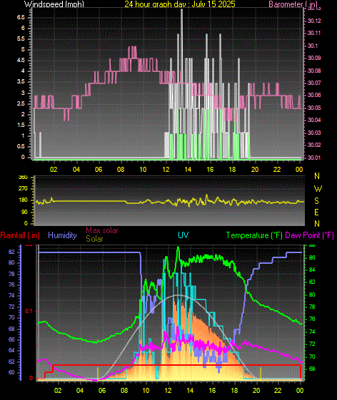 24 Hour Graph for Day 15