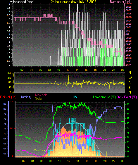 24 Hour Graph for Day 16