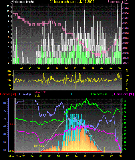 24 Hour Graph for Day 17