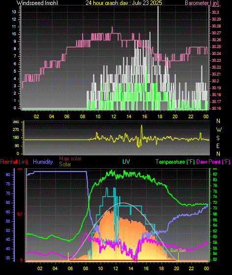 24 Hour Graph for Day 23